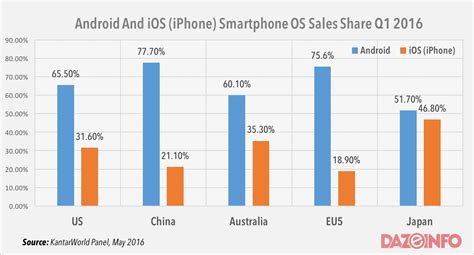 Who sells more iPhone or Android?